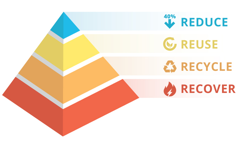 4r of sustainability