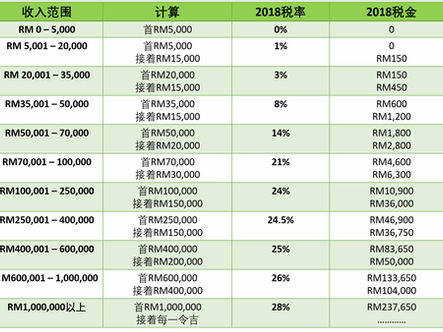 大马个人所得税需知