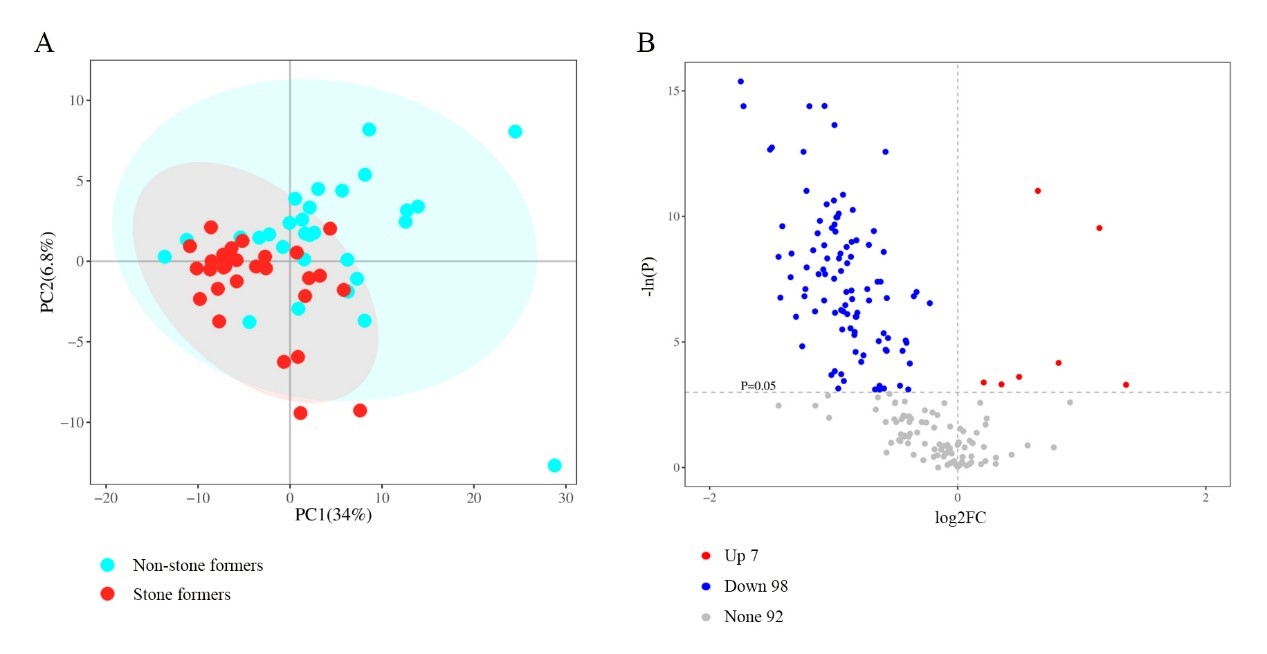 Figure1. A) PCAScore Plot and B) Volcano plot of Univariate Statistics.