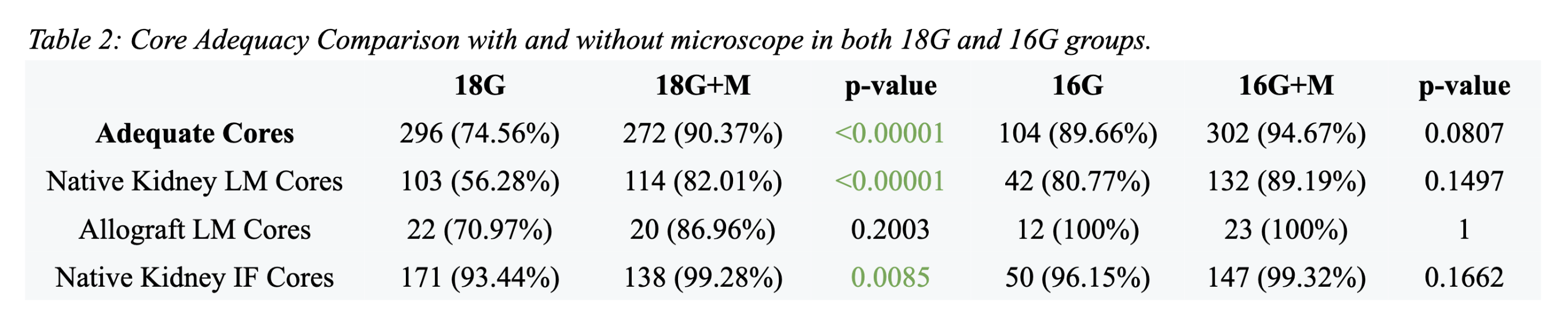 Core Adequacy Comparison with and without microscope in both 18G and 16G groups