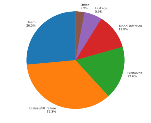Distribution of Dropout Causes During the First Year of Peritoneal Dialysis