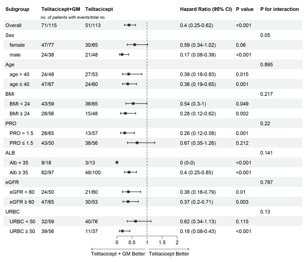 Figure 4: Subgroup analyses of the association between treatment regimen and 9-month CR.