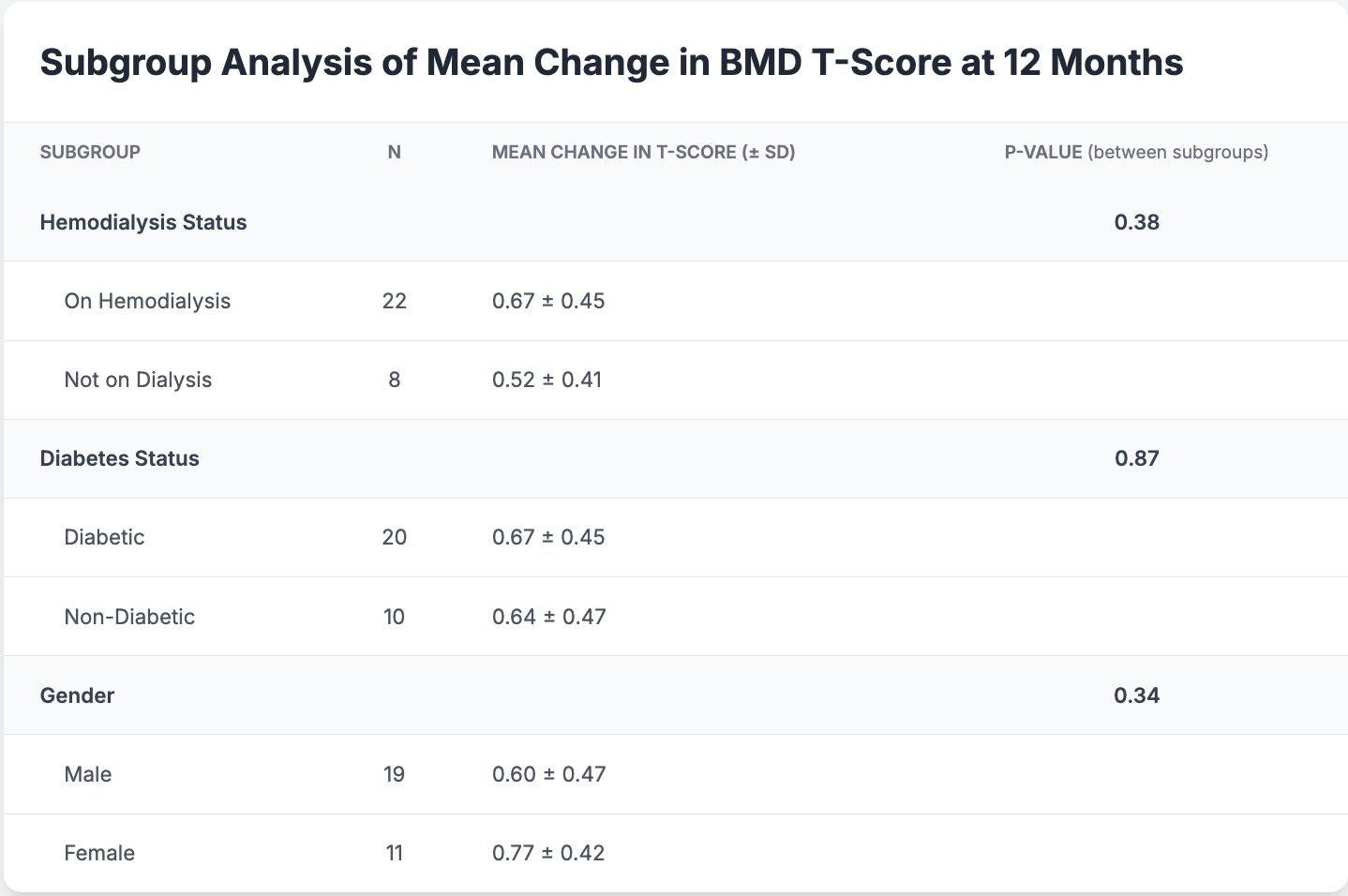 subgroup analysis for change in T Score