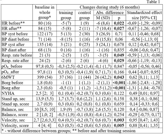 Table 1. The safety vital signs and changes in physical performance measures