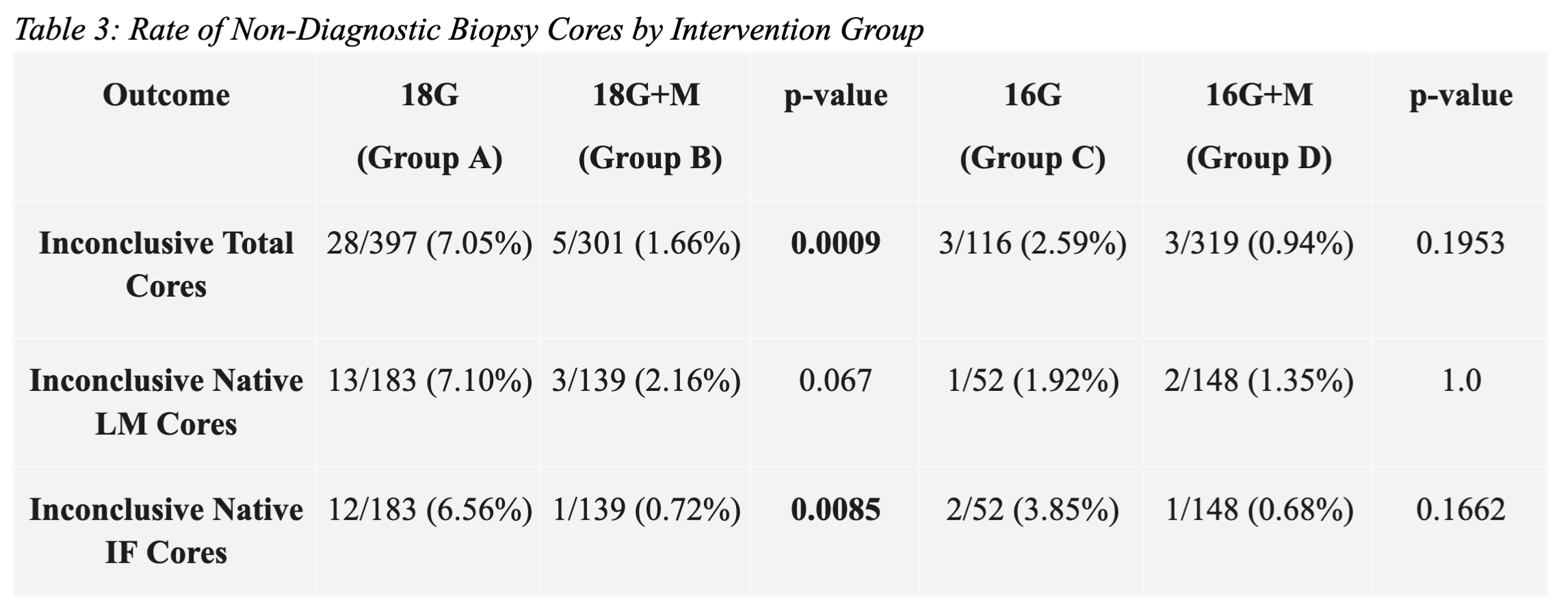 Rate of Non-Diagnostic Biopsy Cores by Intervention Group