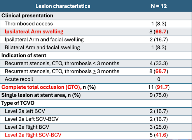 Figure 3 Lesions