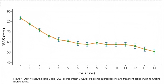 Figure 1. Daily Visual Analogue Scale (VAS) scores (mean ± SEM) of patients during baseline and treatment periods with nalfurafine hydrochloride.