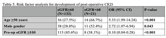 Table 5. Risk factor analysis for development of post-operative CKD