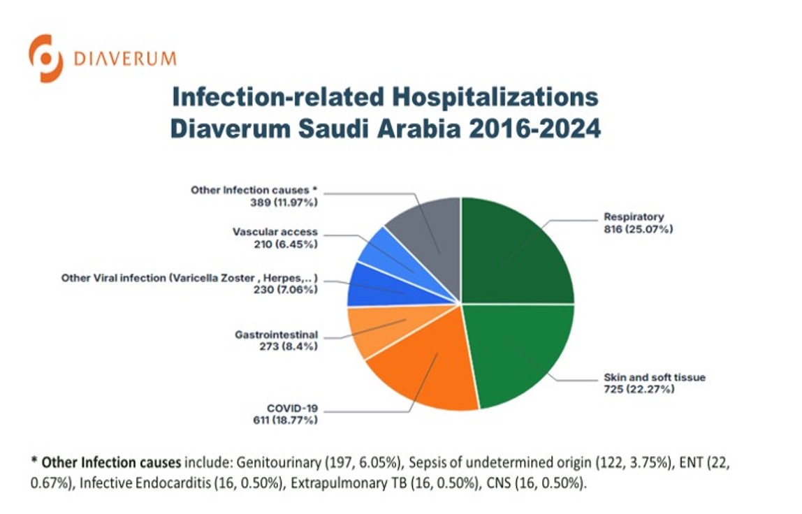 Figure(1) Causes of Infection Related Hospitalizations Diaverum Saudi Arabai 2016-2024