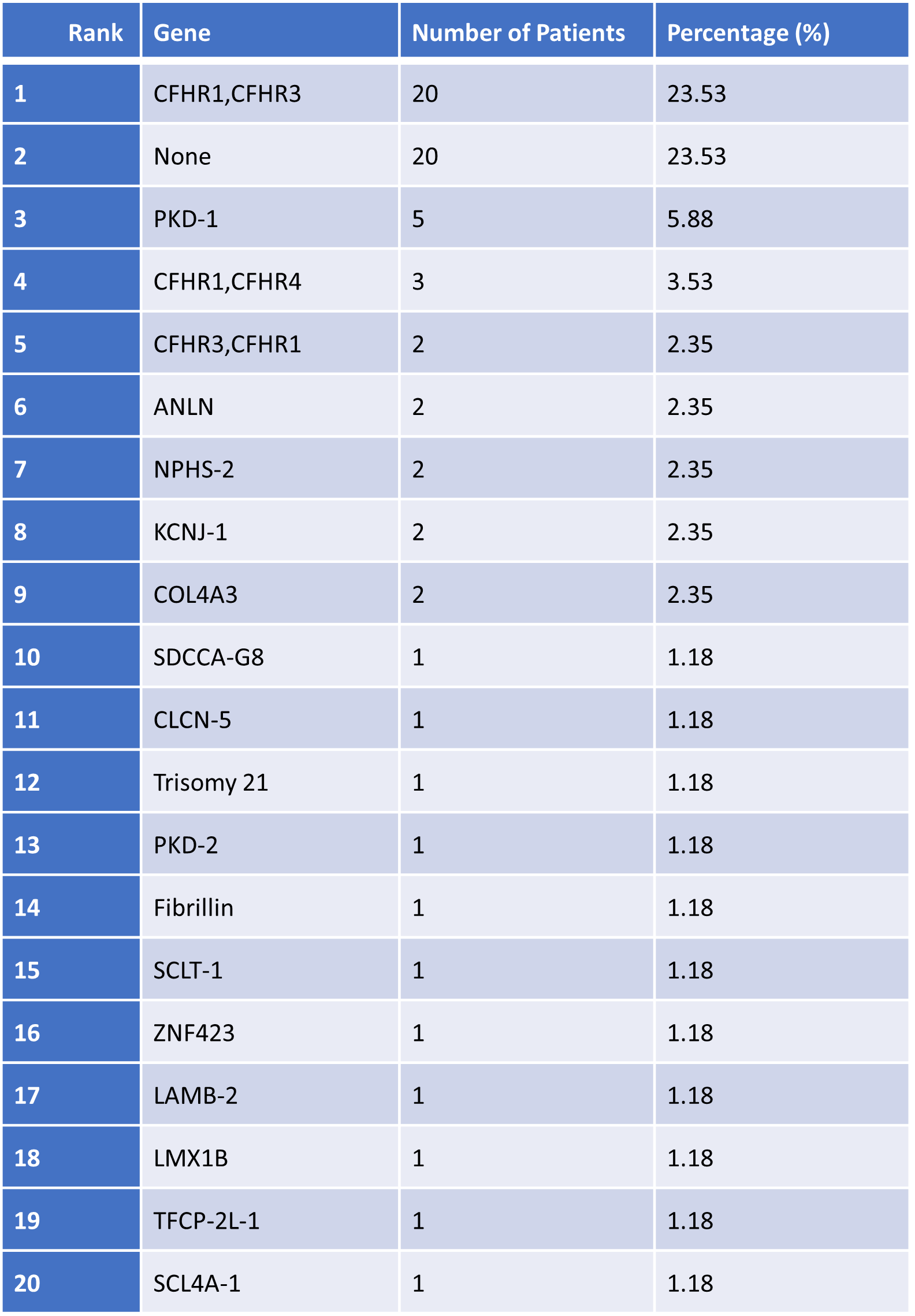 Table 1 - Genetic distribution
