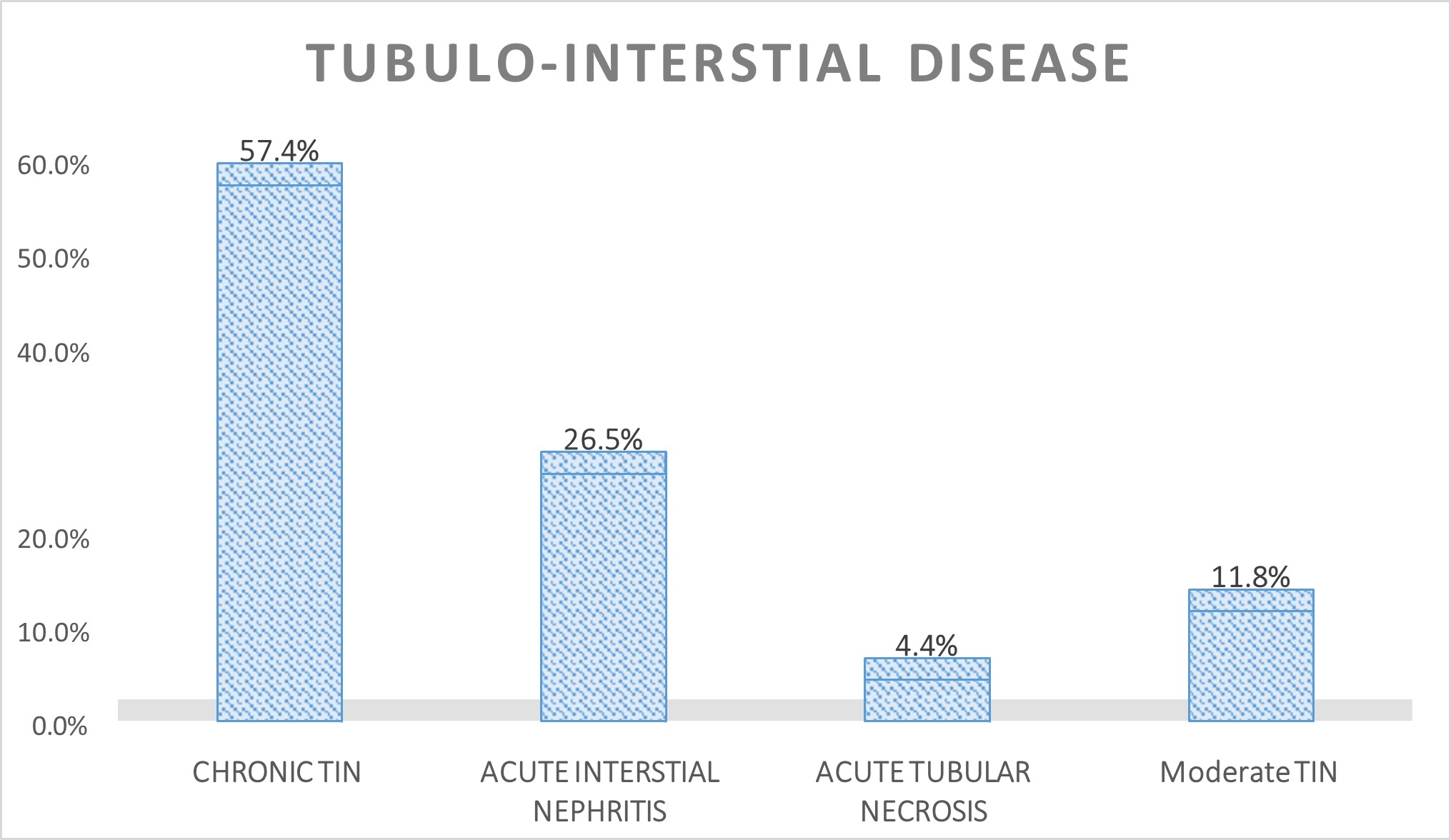 Tubulointerstitial diseases in the study