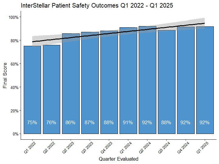 Patient Safety Score