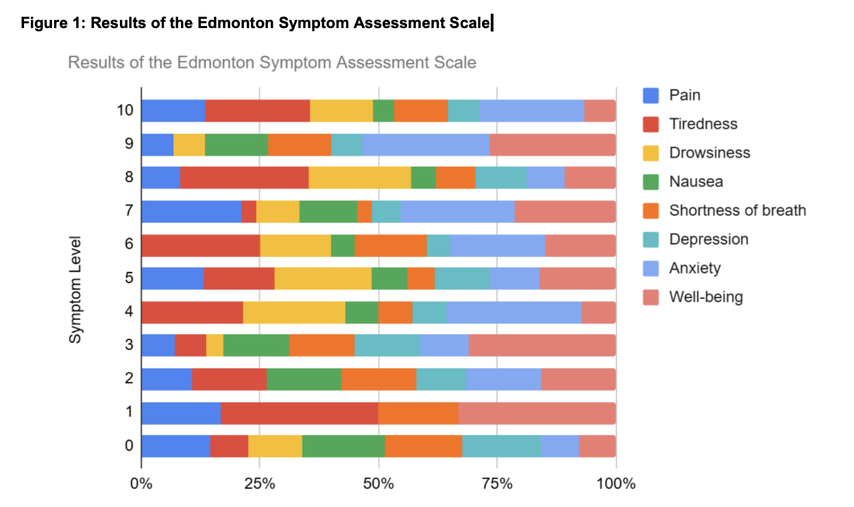 ESAS Scale Results