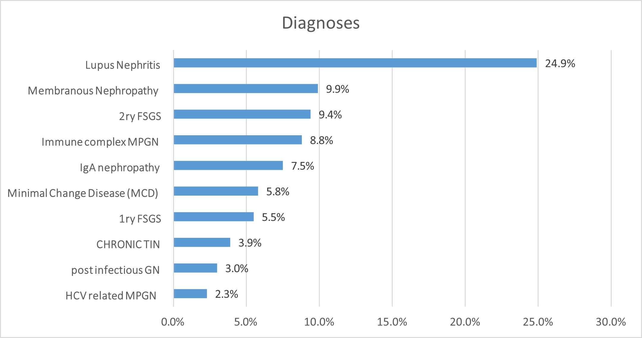 overall diagnoses in the study biopsies.
