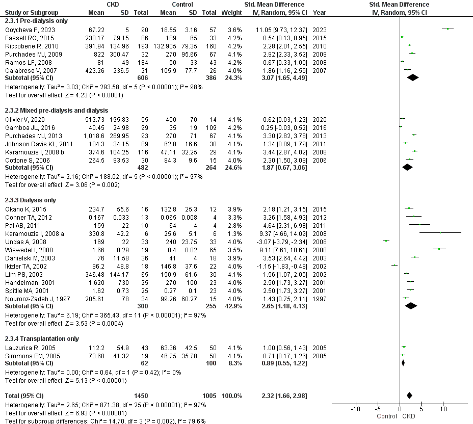 Figure 5. Forest plot of plasma F2-isoprostanes comparison in CKD versus healthy controls with treatment modality subgroup analysis for pre-dialysis only, mixed pre-dialysis and dialysis, dialysis only, and transplantation only.