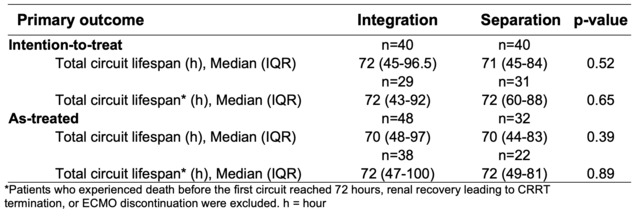Table: Comparison of median CRRT circuit lifespan between integration and separation techniques
