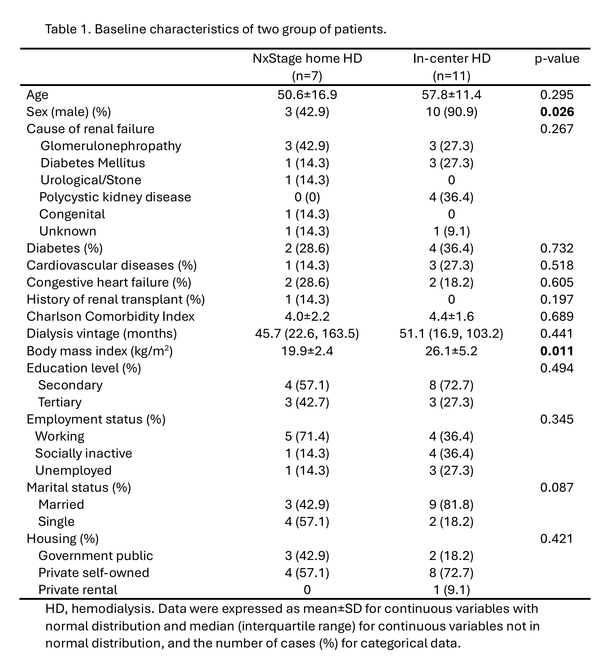 Table 1. Baseline characteristics of two group of patients.