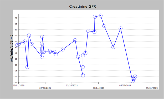 Creatinine GFR trend