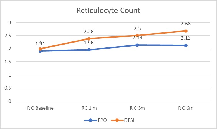 Change in reticulocyte Count from baseline