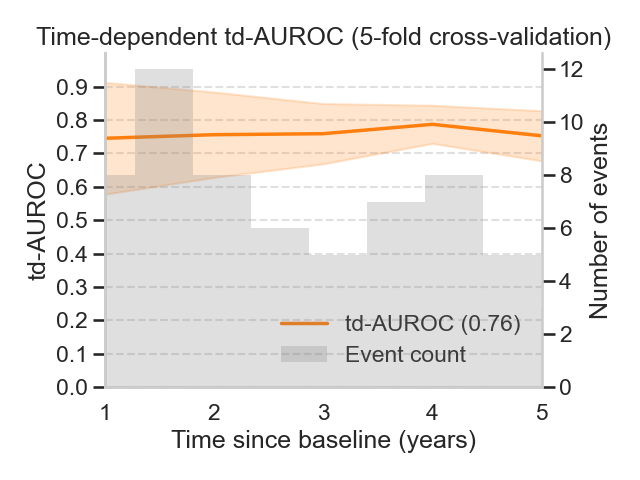 Figure 1:  Time-dependent area under the ROC curve (td-AUROC) for five time-points and averaged over five validation folds, starting 1 year from baseline.