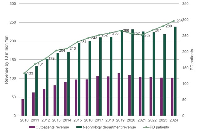 Revenue growth over the years