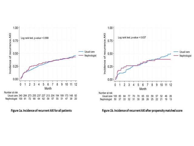 Incidence of recurrent AKI