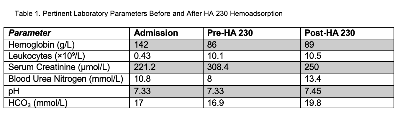 Table 1. Pertinent Laboratory Parameters Before and After HA 230 Hemoadsorption