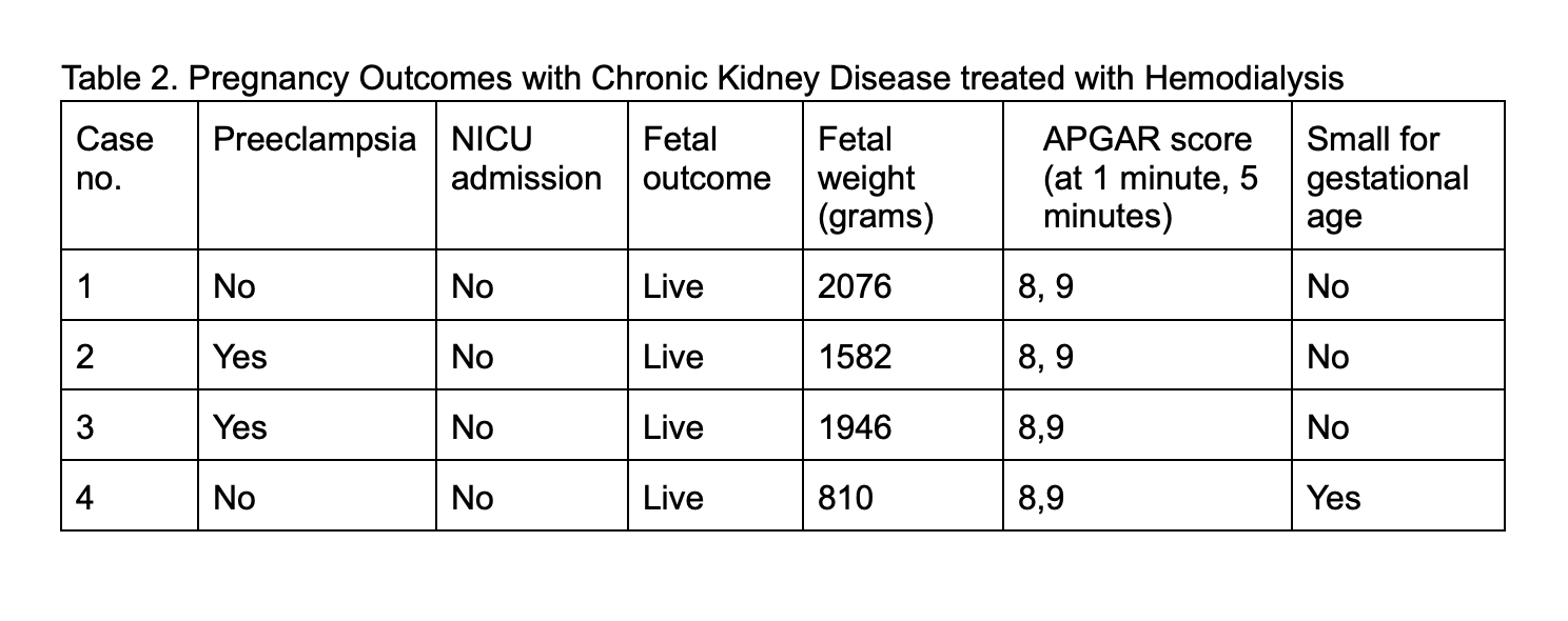 Table 2. Pregnancy Outcomes with Chronic Kidney Disease treated with Hemodialysis