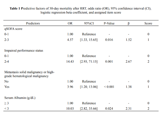 Table 1 Predictive factors of 30-day mortality after RRT, odds ratio (OR), 95% confidence interval (CI), logistic regression beta coefficient, and assigned item score