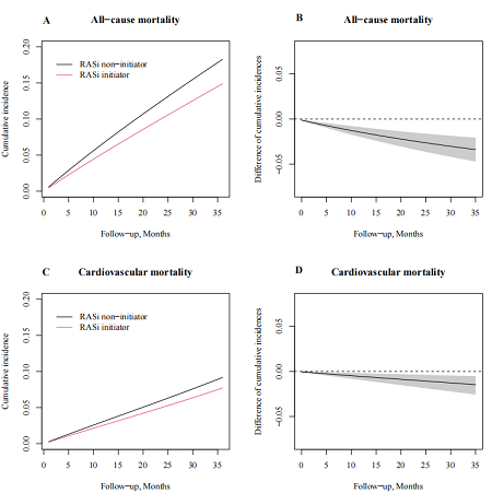 Figure 2. Three-year cumulative incidences and the risk differences of renin-angiotensin system inhibitors initiation versus control group.