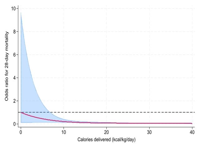 Relationship between delivered calories intake and 28-day mortality