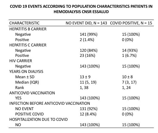 COVID 19 EVENTS ACCORDING TO POPULATION CHARACTERISTICS PATIENTS IN  HEMODIALYSIS CNSR ESSALUD