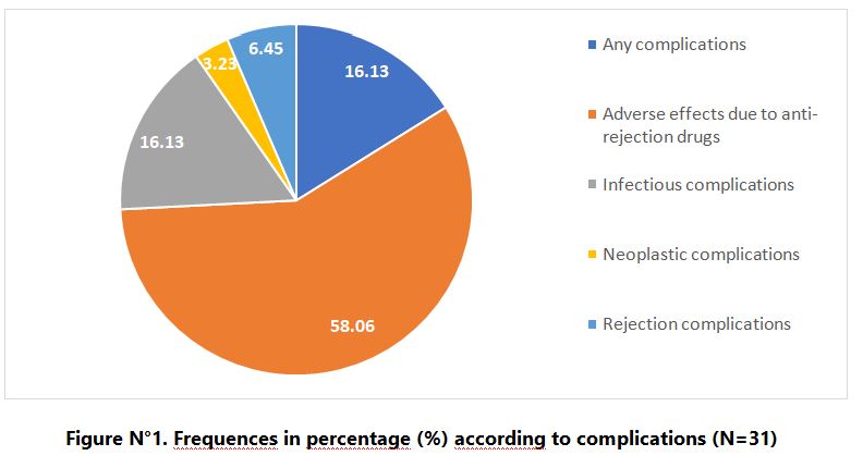 Figure N°1. Frequences in percentage (%) according to complications (N=31)