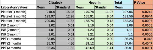 The effect of Citralock and heparin lock on the changes in coagulation factors over time