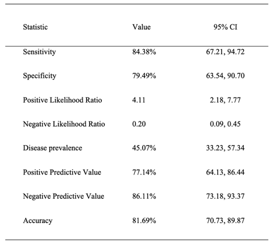 Table 3 Comprehensive diagnostic test using key performance indicators.png