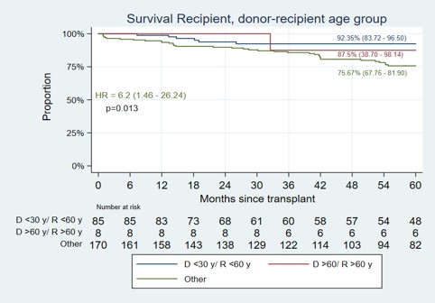 Figure 3. Recipient survival by donor–recipient age compatibility group (Kaplan–Meier estimates)