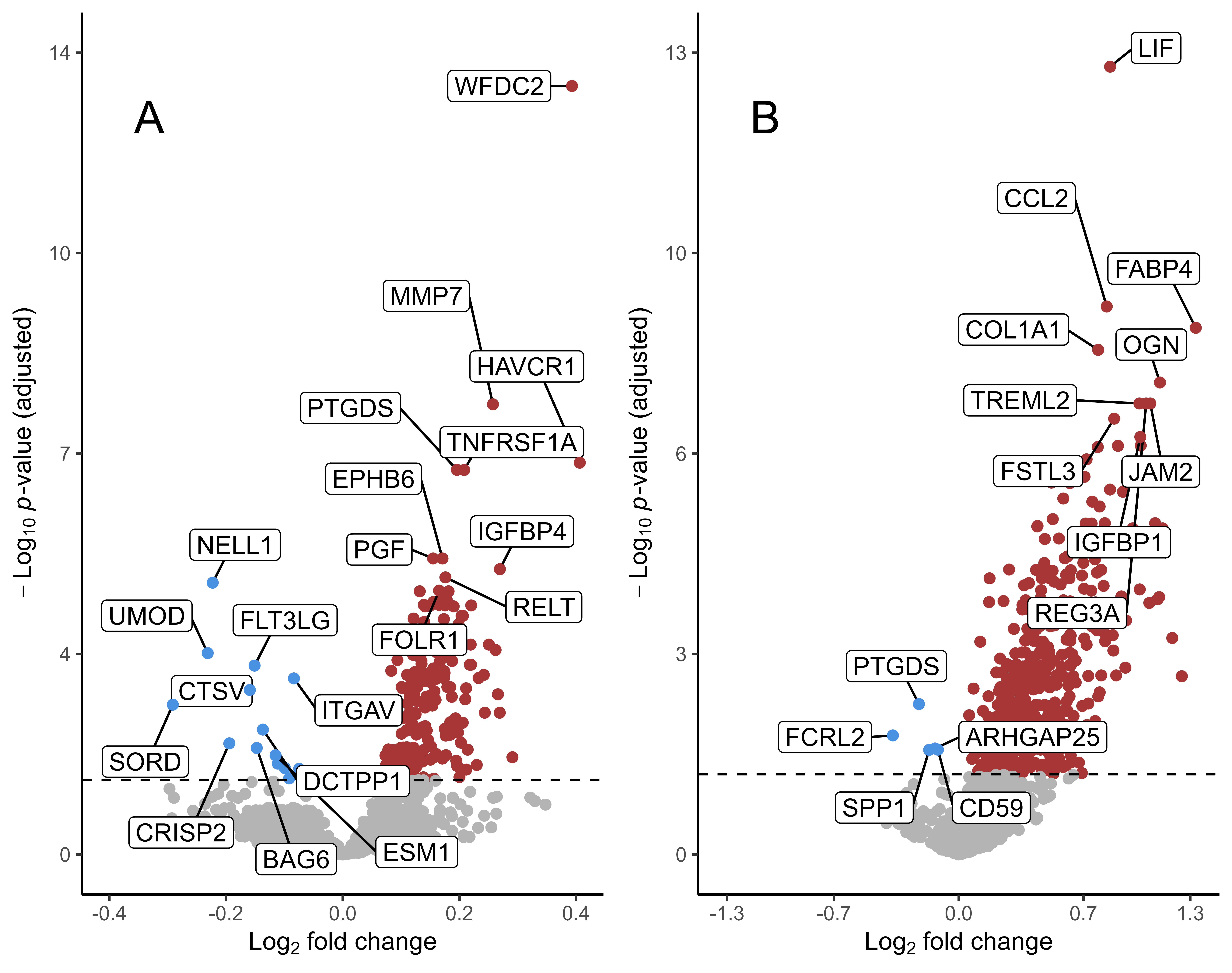 Differential protein expression in plasma (A) and urine (B) between patients with rapidly vs. slowly progressive disease (defined as annual eGFR loss ≥ or<3.0 ml/min/1.73 m²/year). The top 10 significantly up- or downregulated proteins (based on adjusted p-values) are highlighted with a label.