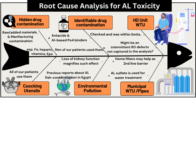 Figure 3: Root course analysis for aluminum toxicity WTU: water treatment unit, AL: Aluminum, (AL+ gp): group of patients with percentage of aluminum-stained bone surface > 30%, rest of patients are (AL-gp). LTBD: low turnover bone disease.