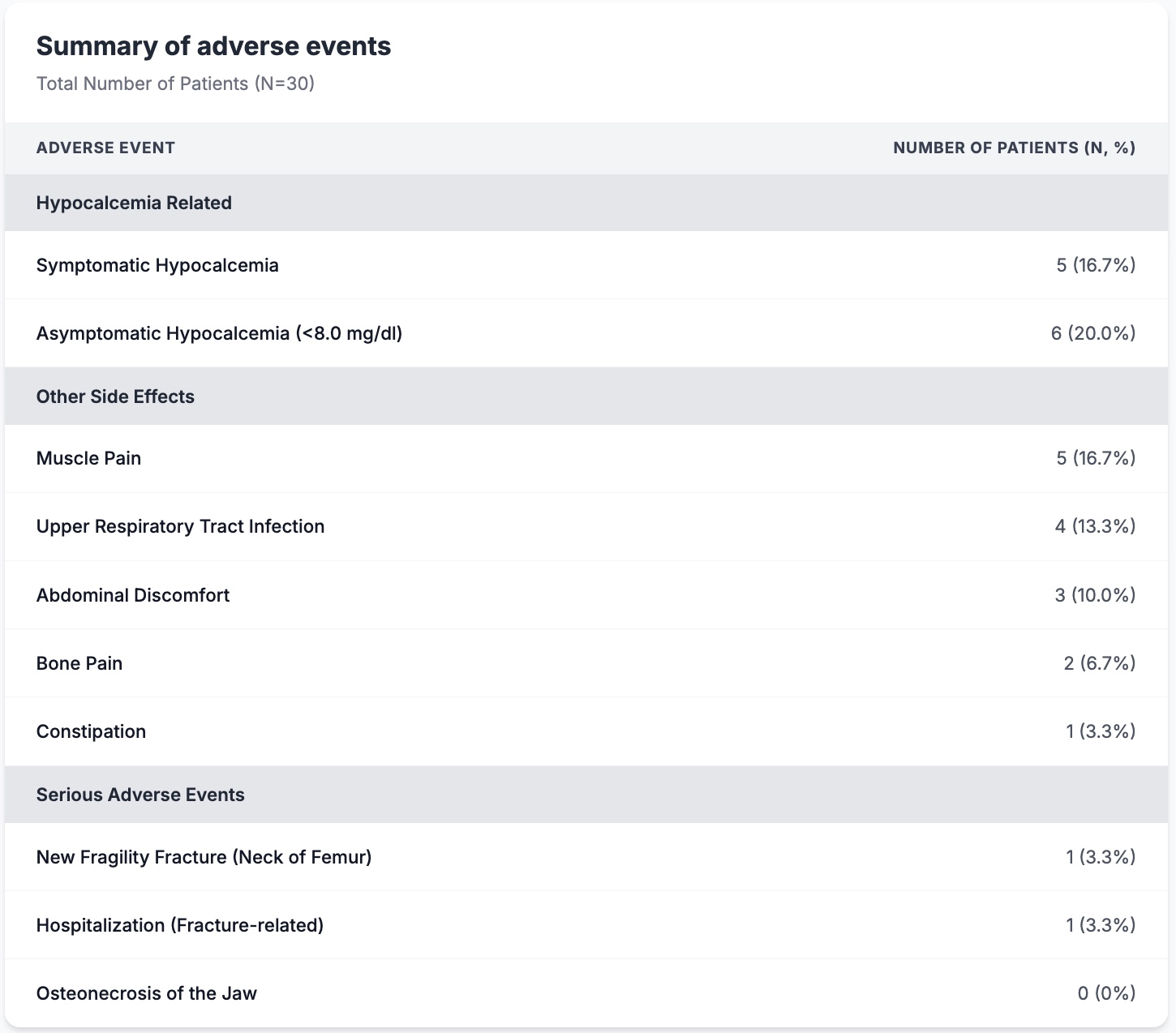 Summary of Adverse events