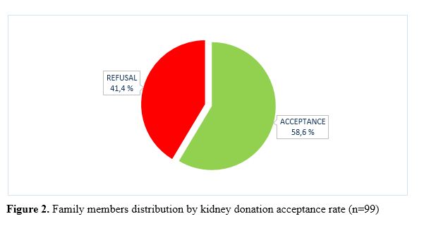 Figure 2. Family members distribution by kidney donation acceptance rate (n=99)