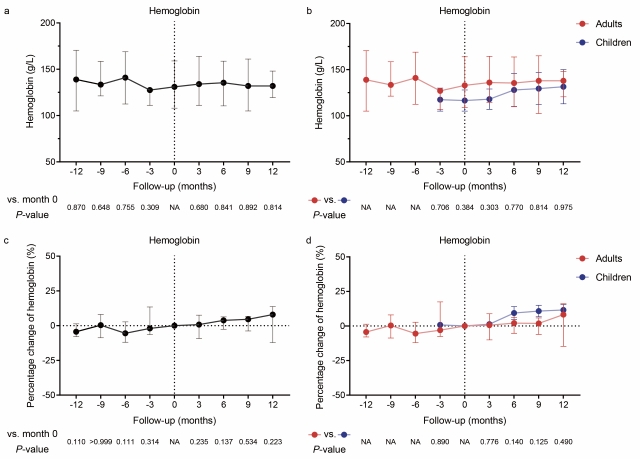 Figure 5. Changes in hemoglobin levels from 12 months before to 12 months after baseline. A-B show the absolute values of hemoglobin (g/L), while C-D display the percentage changes relative to baseline (month 0). A and C depict the overall population, and B and D show data stratified by age group (adults vs. children). All data are presented as median with interquartile range.