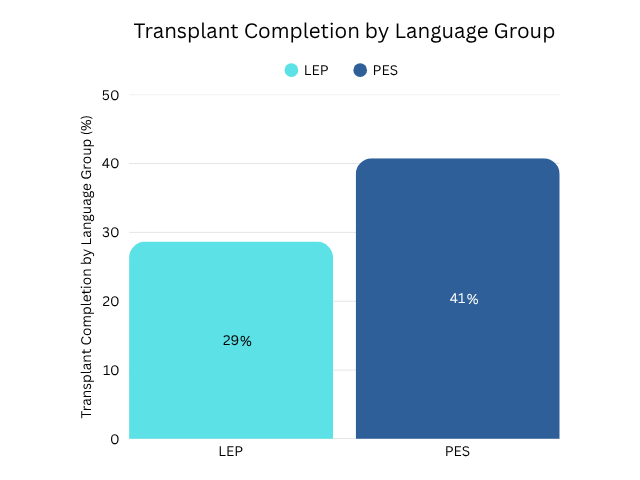 Transplant Completion by Language Group