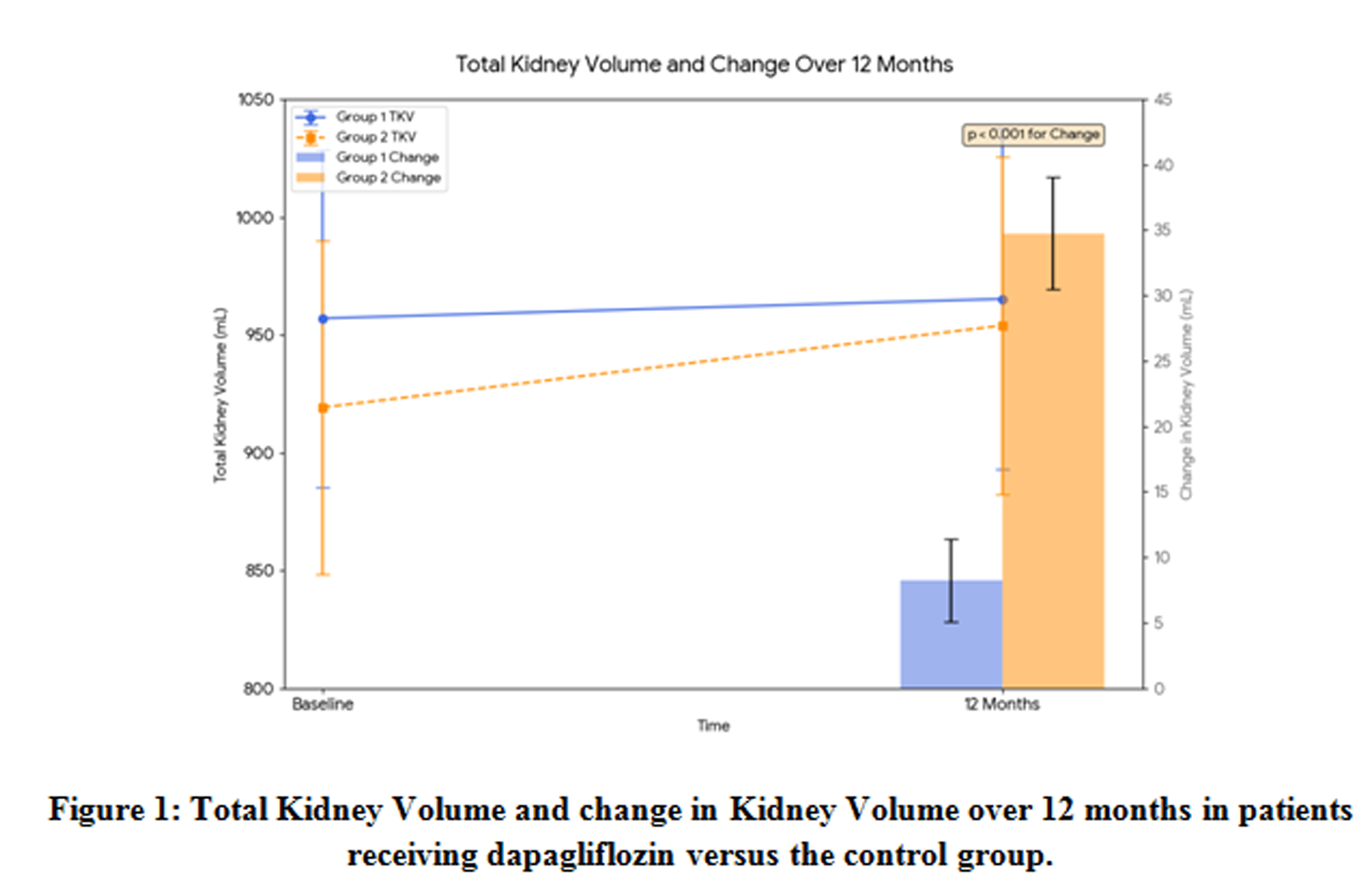 Figure 1: Total Kidney Volume and change in Kidney Volume over 12 months in patients receiving dapagliflozin versus the control group.