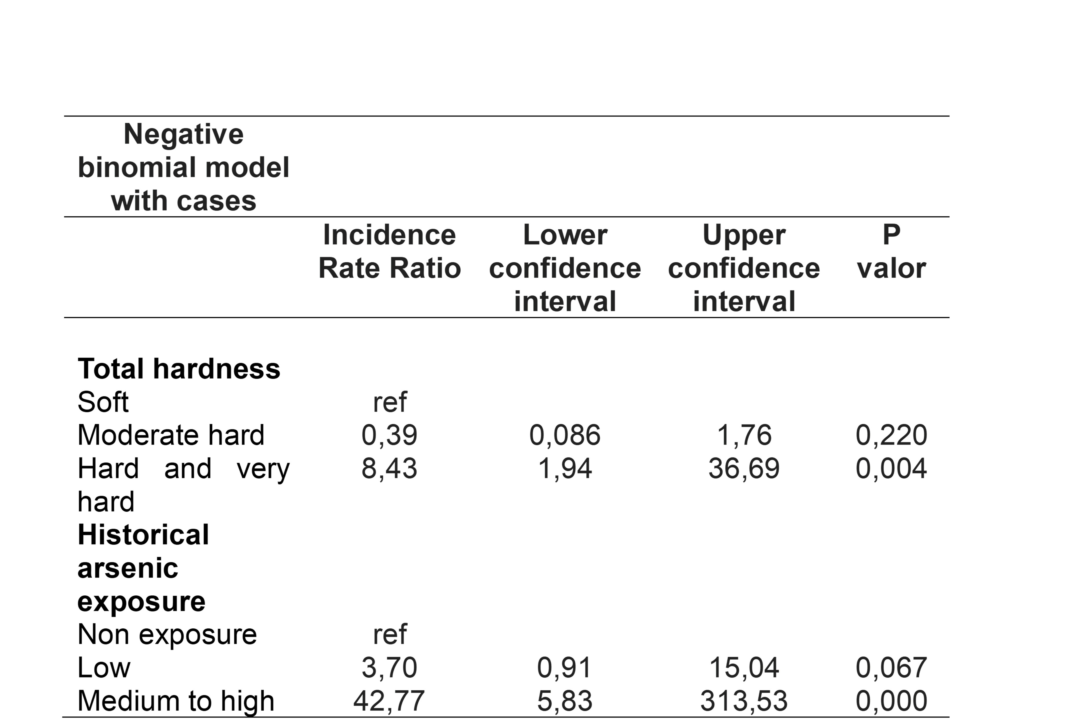Table 2. Multivariable analysis