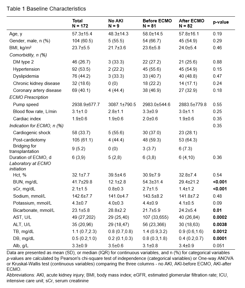 Table 1: Baseline Characteristics