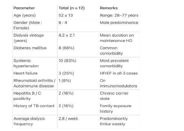 Table 1 : Clinical parameters