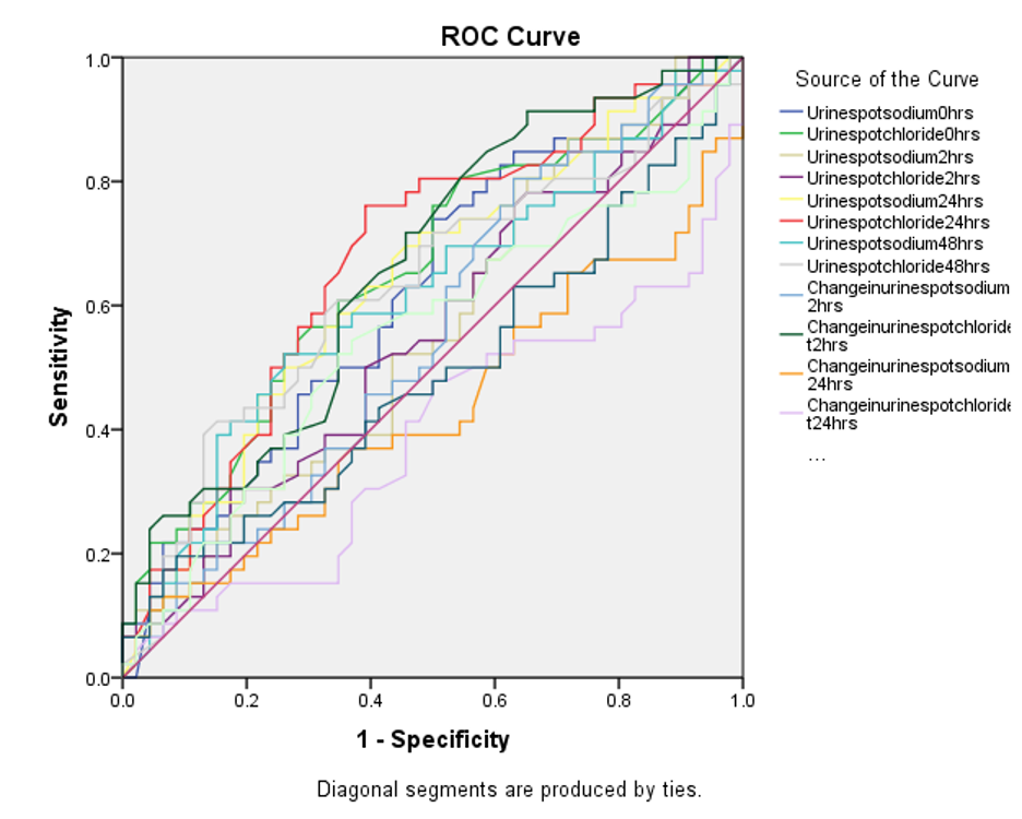 Predictors of length of hospital stay