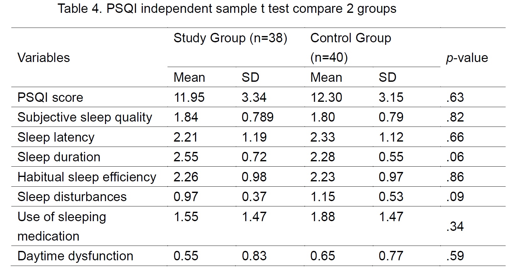 PSQI independent sample t test compare 2 groups.