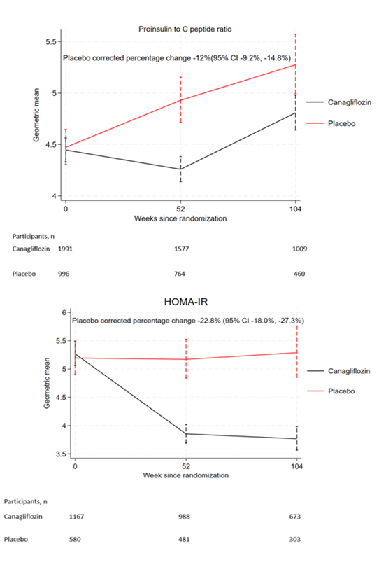 Geometric mean change over 2 year for PIC and HOMA-IR