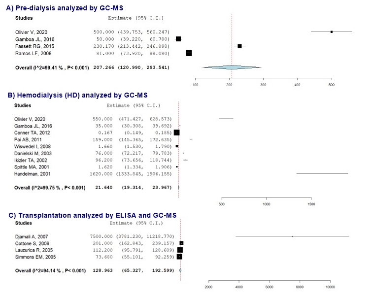 Figure 7. Forest plots of plasma F2-isoprostanes across different treatment modalities (A) Pre-dialysis, (B) HD  analyzed by ELISA, and (C) Transplantation analyzed by ELISA and GC-MS.